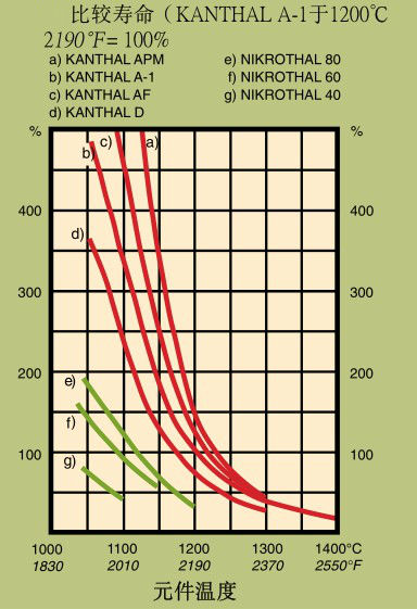 康泰尔寿命曲线图